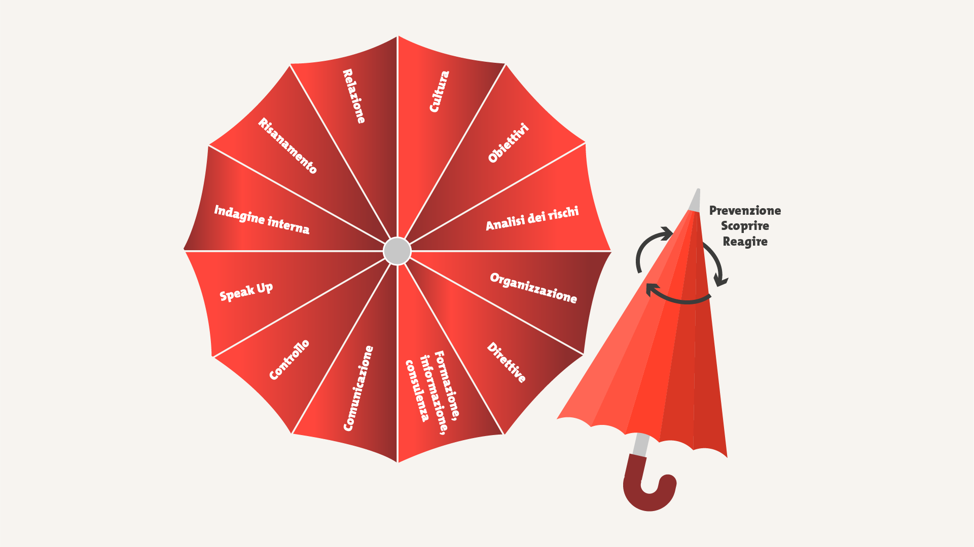 Grafico del sistema di gestione della compliance