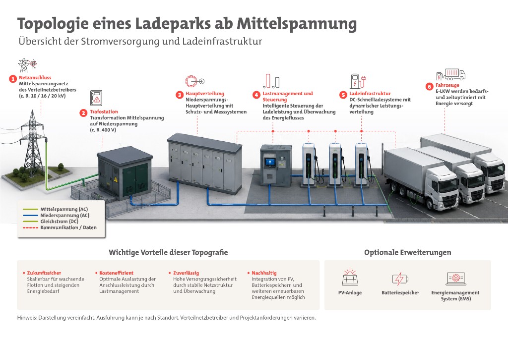 Topologie eines Ladeparks ab Mittelspannung: vom Netzanschluss über Trafostation und Hauptverteilung bis zur Ladeinfrastruktur.