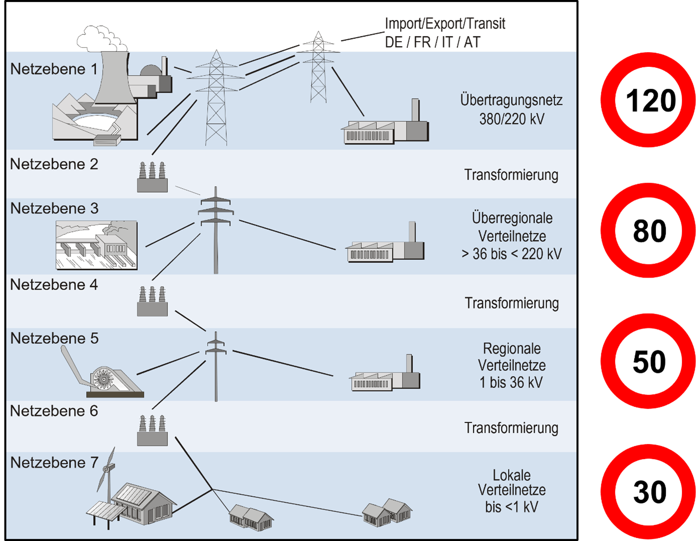 Schematische Darstellung der 7 Netzebenen vom Hochspannungsnetz bis zur lokalen Verteilung mit Spannungswerten.